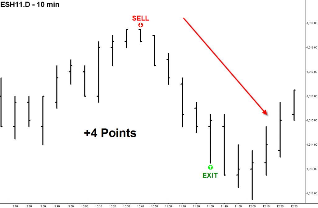 Best day trading signals